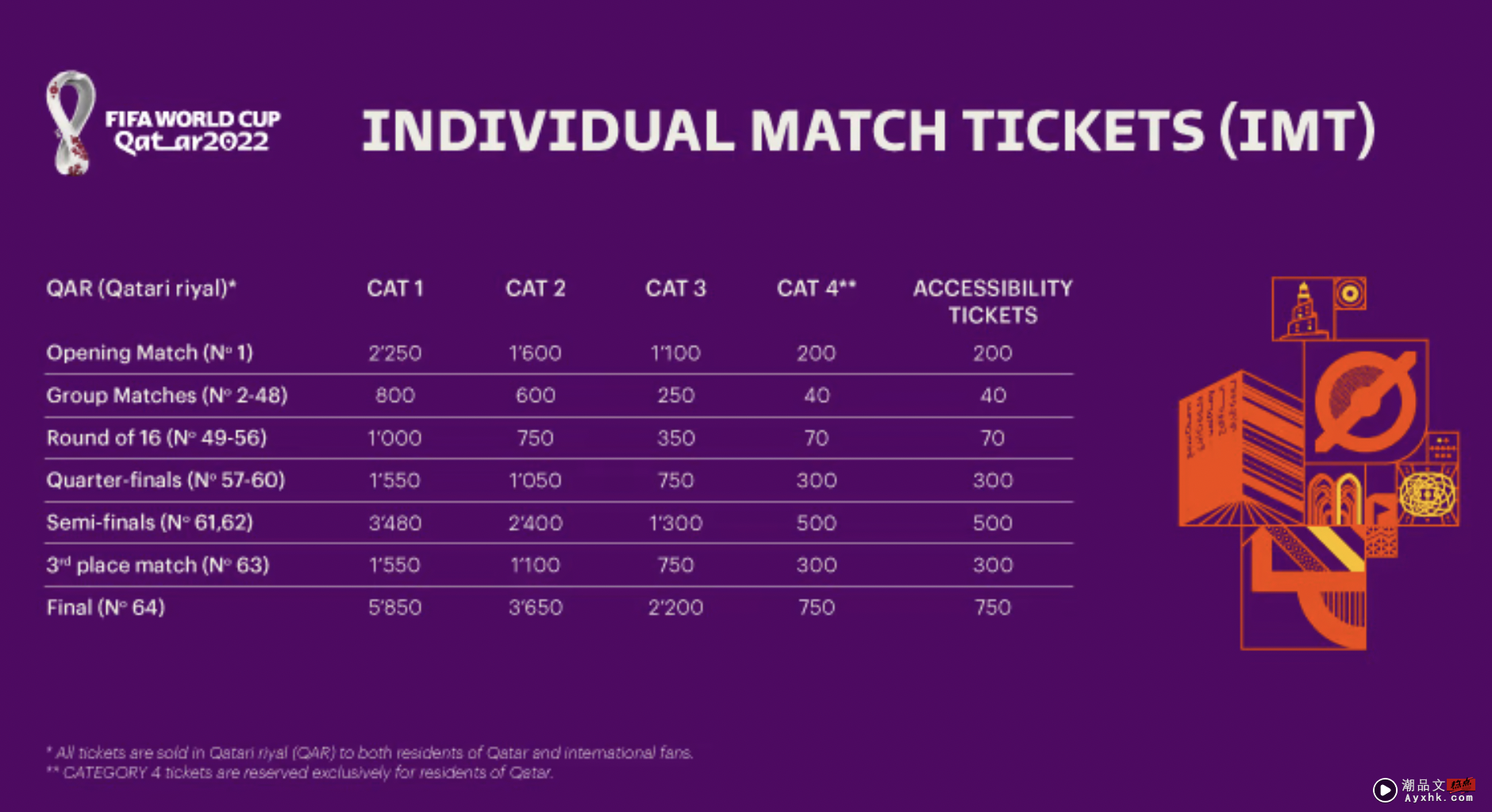 科普 | 一张2022年世界杯门票多少钱？从RM323至RM7555！ 更多热点 图2张